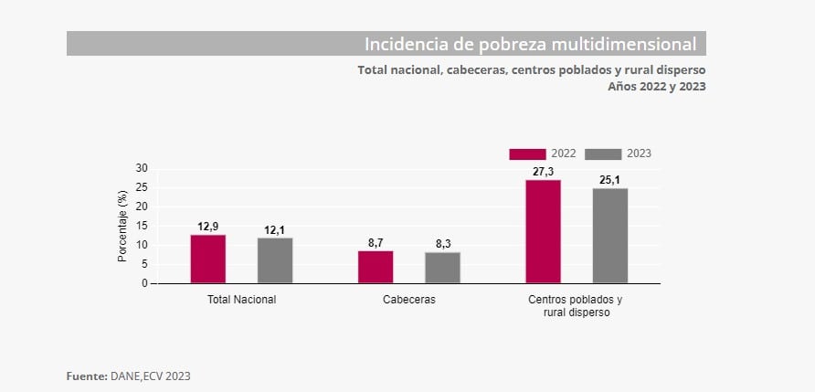 Pobreza multidimensional. Foto: DANE.
