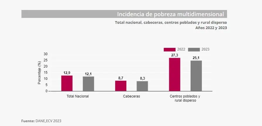 Pobreza multidimensional en Colombia cayó casi 20 puntos entre 2010 y 2023: DANE Pobreza multidimensional. Foto: DANE.