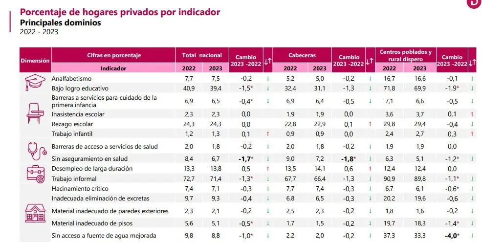 Pobreza multidimensional en Colombia cayó casi 20 puntos entre 2010 y 2023: DANE Pobreza multidimensional. Foto: DANE.