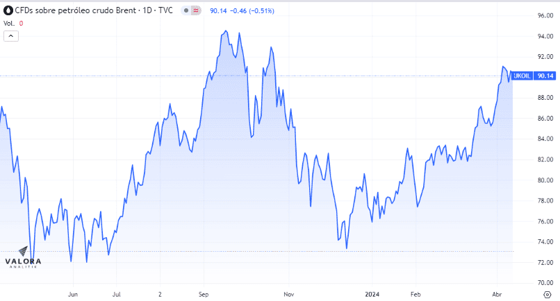 Precio del petróleo Brent desde el año pasado