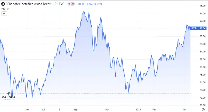 ¿Precio de la gasolina en Colombia subirá por disparada del petróleo?: Gobierno Petro responde Precio del petróleo Brent desde el año pasado