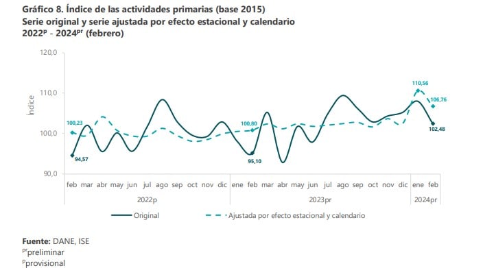 Actividades económicas. Foto: DANE