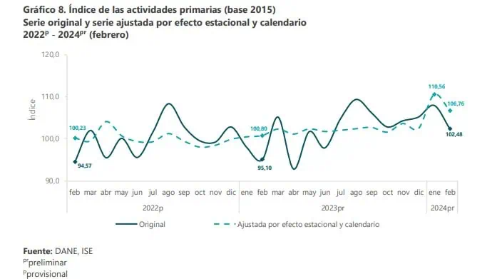 Economía colombiana creció 2,5 % en febrero del 2024 Actividades económicas. Foto: DANE