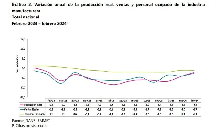 Persiste caída de producción industrial y ventas en Colombia: llevan un año en rojo Producción manufacturera. Foto: DANE.
