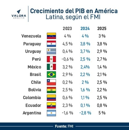 Pronósticos del PIB según el FMI