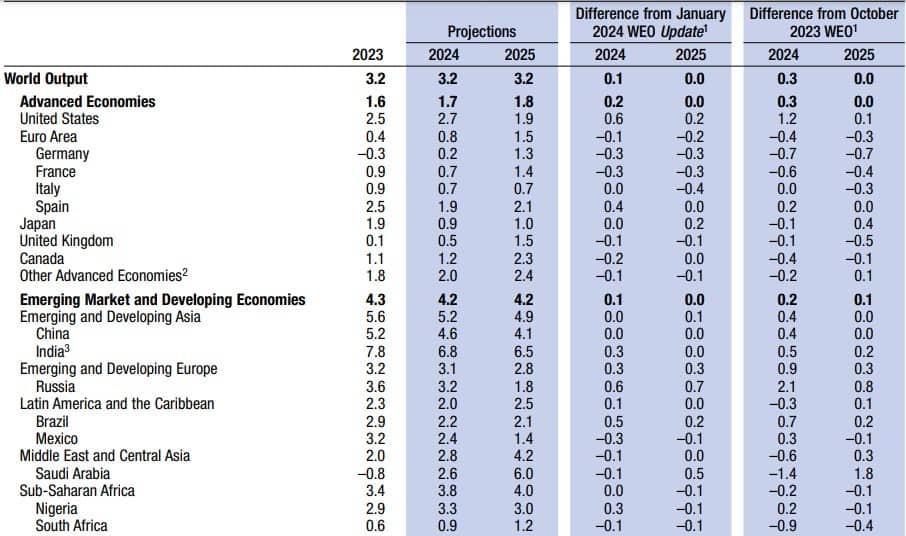 Perspectivas FMI 2024