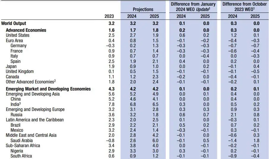 FMI mejoró perspectivas de crecimiento global, de Estados Unidos y América Latina Perspectivas FMI 2024