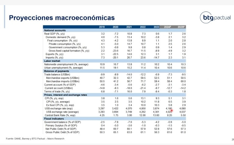 Proyecciones. foto: BTG Pactual