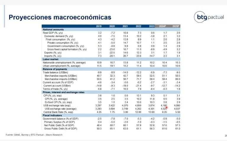 BTG Pactual prevé inflación de 5,1% en Colombia para finales de 2024; habla de PIB y dólar Proyecciones. foto: BTG Pactual
