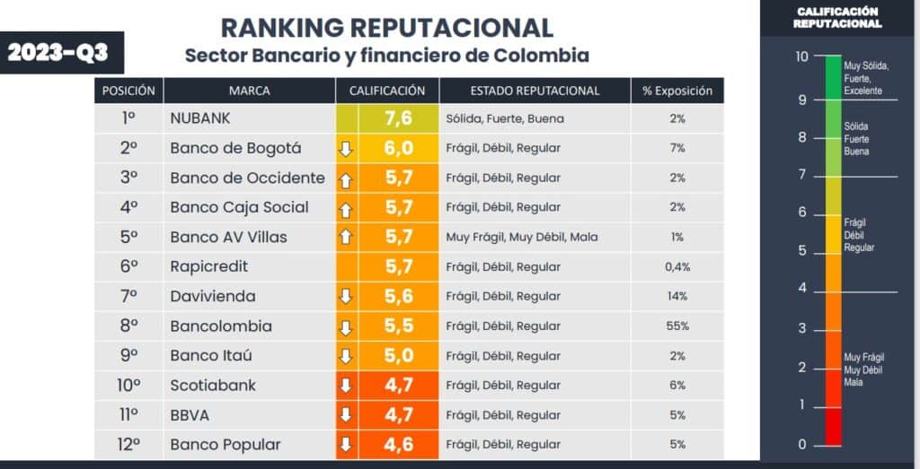 El ranking de entidades bancarias y financieras para el tercer trimestre de 2023.