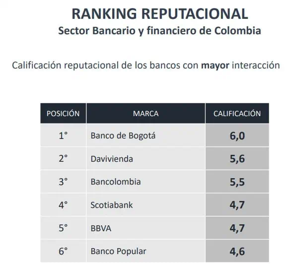 Nuevo ranking de reputación de bancos en Colombia: lideran varios de Grupo Aval, Nubank, Davivienda y Bancolombia Nuevo ranking de reputación de bancos en Colombia: lideran varios de Grupo Aval, Nubank, Davivienda y Bancolombia