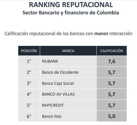Nuevo ranking de reputación de bancos en Colombia: lideran varios de Grupo Aval, Nubank, Davivienda y Bancolombia