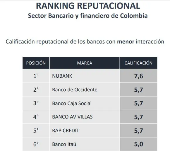 Nuevo ranking de reputación de bancos en Colombia: lideran varios de Grupo Aval, Nubank, Davivienda y Bancolombia Nuevo ranking de reputación de bancos en Colombia: lideran varios de Grupo Aval, Nubank, Davivienda y Bancolombia