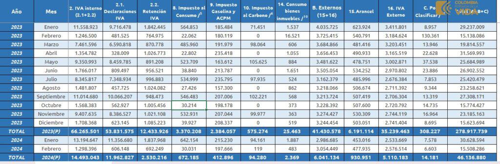 Recaudo tributario en Colombia creció menos que la inflación a febrero: ¿riesgo fiscal? Recaudo tributario. Foto: DIAN