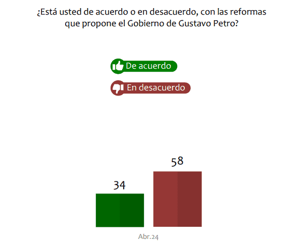 Invamer: 43% de afiliados a EPS intervenidas ve preocupación por su atención en salud Reformas del presidente Gustavo Petro