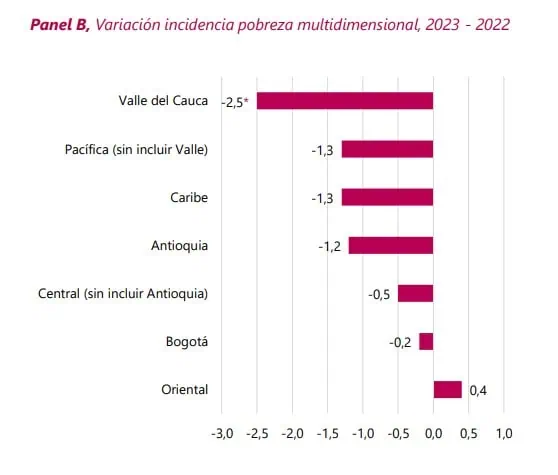 Pobreza multidimensional en Colombia cayó casi 20 puntos entre 2010 y 2023: DANE Pobreza multidimensional. Foto: DANE.