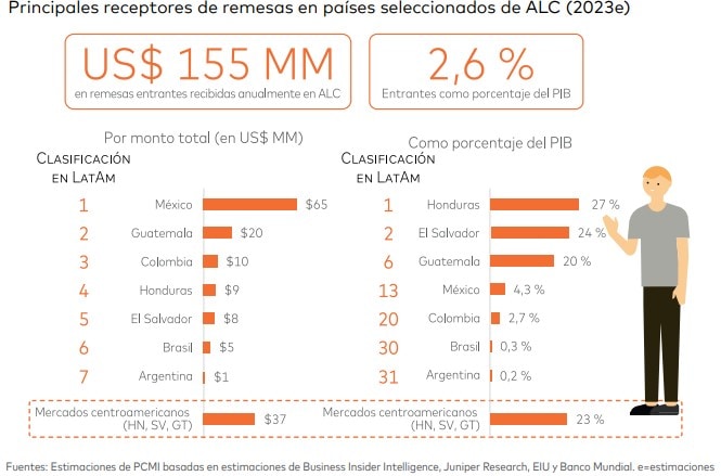 Remesas América Latina países