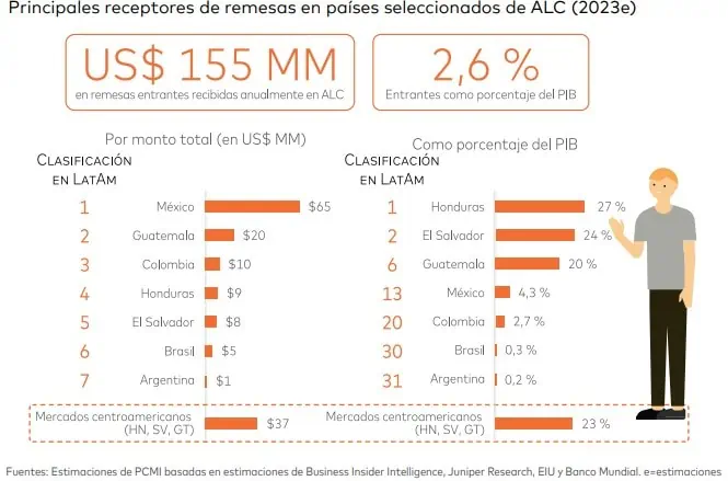 En 2026, habrá un incremento de US$20.000 millones en remesas digitales: MasterCard Remesas América Latina países