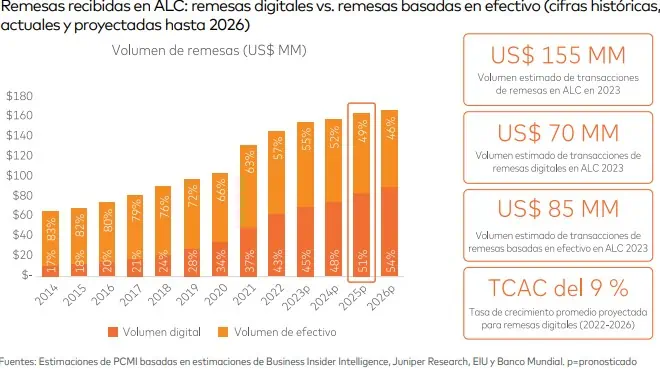 En 2026, habrá un incremento de US$20.000 millones en remesas digitales: MasterCard Remesas digitales América Latina