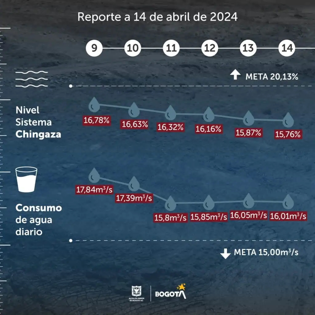 Galán anuncia incremento en tarifas de agua ante consumo excesivo durante racionamiento en Bogotá Reporte de agua 14 de abril