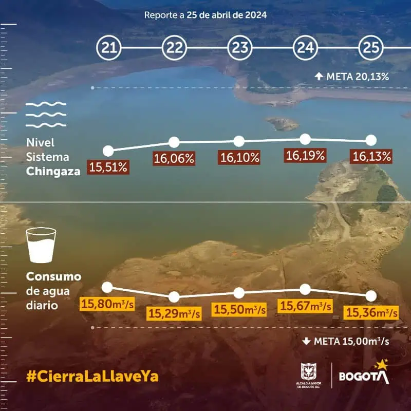 Galán destaca reducción de consumo de agua en Bogotá, pero mantiene racionamiento Reporte de agua 25 de abril