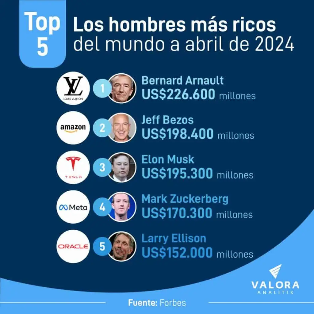 Bernard Arnault, dueño de Louis Vuitton, es el hombre más rico en el mundo Los más ricos en el mundo para abril de 2024.