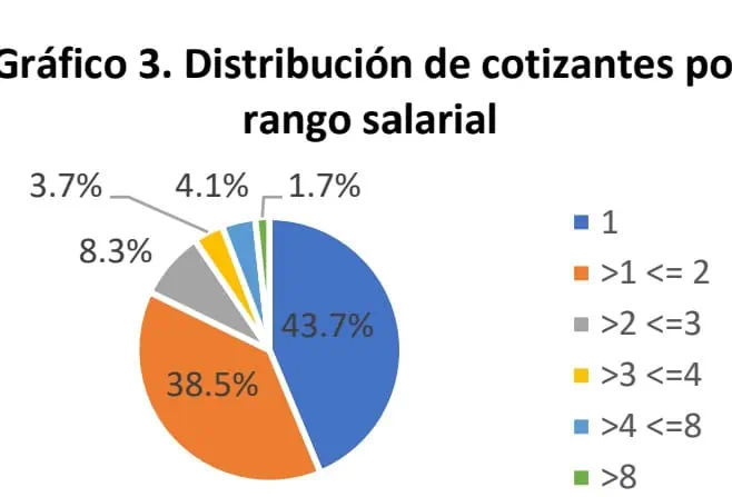 ¿Cuánto ganan los colombianos y cuántos pasarían a cotizar en Colpensiones? Cotizantes AFP. Foto: Asofondos.