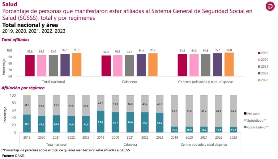 Así está la situación económica y social de los hogares colombianos Salud. Foto: DANE