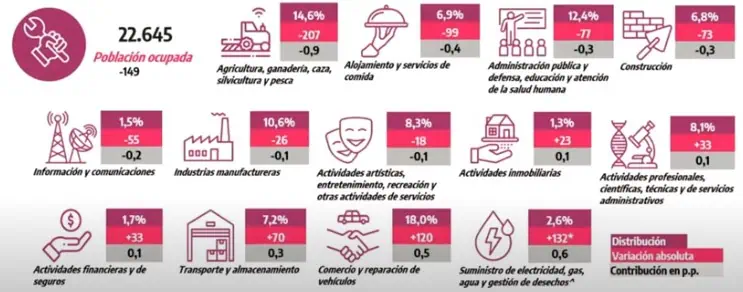 Bajo crecimiento económico le estaría pasando factura al empleo en Colombia Desempleo por sectores. Foto: DANE
