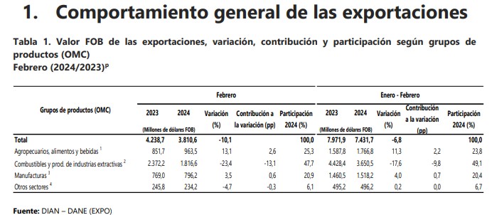 Exportaciones de Colombia. Foto: Valora Analitik