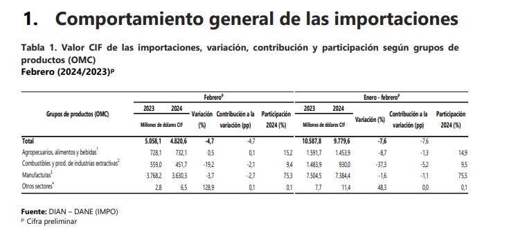 Importaciones de Colombia. Foto: DANE