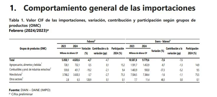 Por 14 meses consecutivos caen importaciones de Colombia Importaciones de Colombia. Foto: DANE