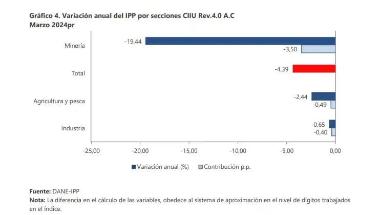 Precios al Productor de Colombia siguieron en terreno negativo a marzo IPP. Foto: DANE