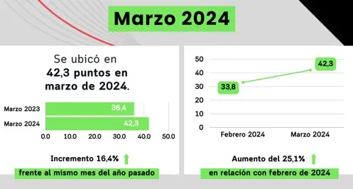 Confianza sectorial aumentó en marzo, pero siguen alertas en Colombia Confianza marzo. Foto: Sectorial