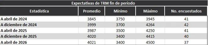 Encuesta Banco de la República: analistas prevén leve aumento en inflación y tasas para fin de 2024 Dólar en Colombia. Foto: BanRep