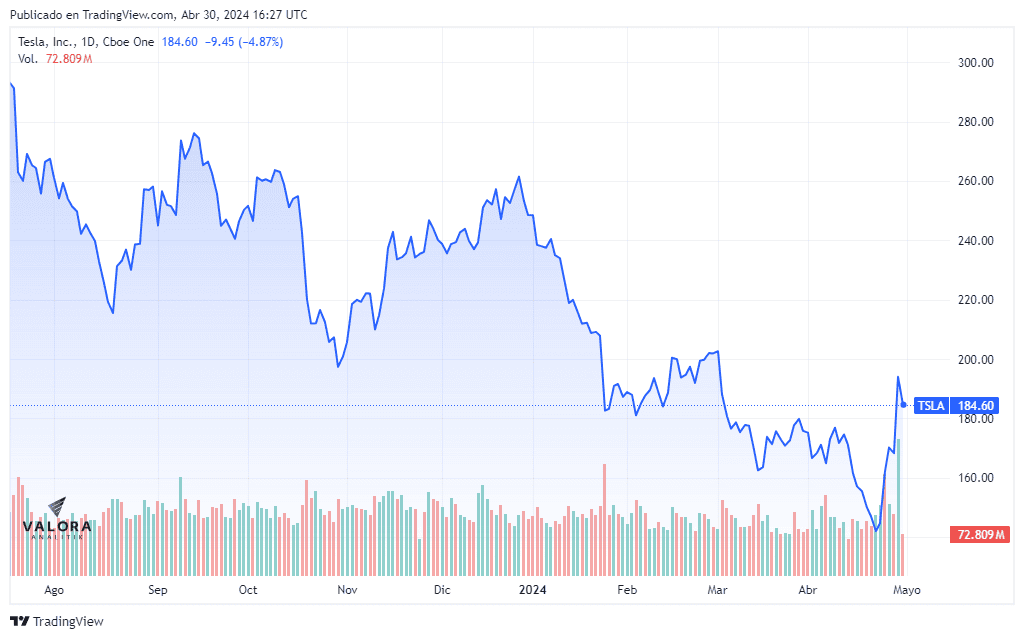 Acciones de Tesla.