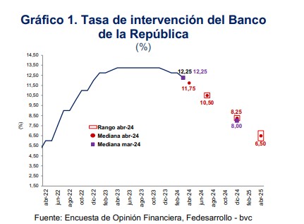 Tasa de interés. Foto: Fedesarrollo