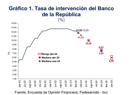 Opinión Financiera: aumenta previsión de tasa de interés, pero se mantiene para inflación y crecimiento Tasa de interés. Foto: Fedesarrollo