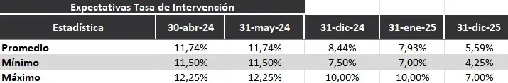Encuesta Banco de la República: analistas prevén leve aumento en inflación y tasas para fin de 2024 Tasa de Interés. Foto: BanRep.