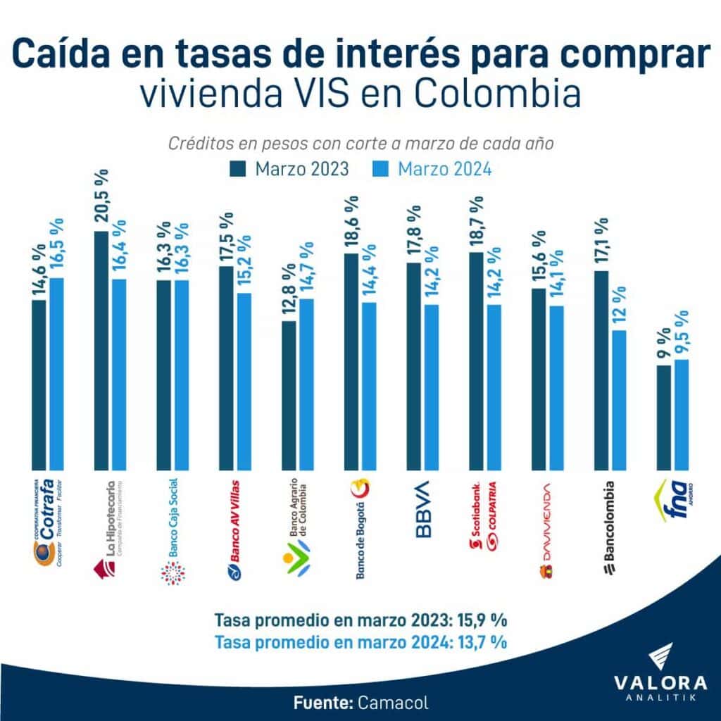 Tasas de interés vivienda VIS en Colombia 