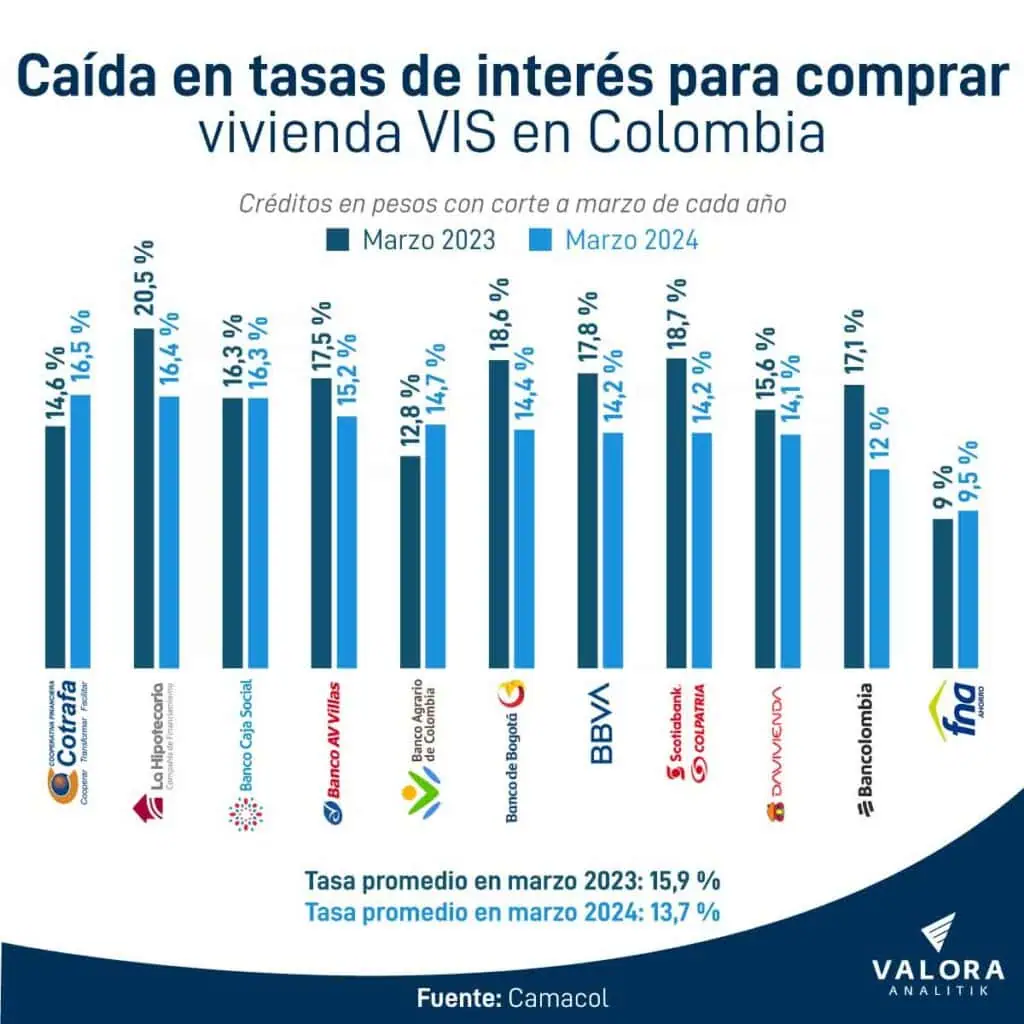 Los bancos que más han bajado sus tasas para comprar vivienda VIS en Colombia Tasas de interés vivienda VIS en Colombia