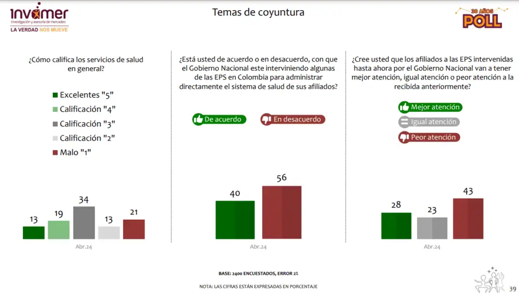 Invamer: 43% de afiliados a EPS intervenidas ve preocupación por su atención en salud Temas de coyuntura evaluados por Invamer