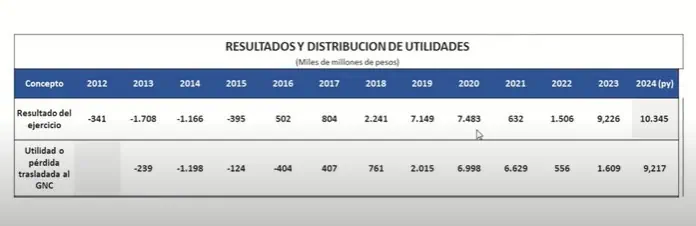 Banco de la República tendría en 2024 nuevo récord histórico en utilidades: más de $10 billones Utilidades del BanRep. Foto: BanRep.