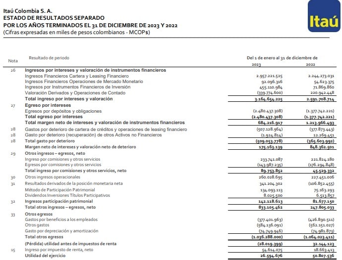 Utilidades Itaú Colombia