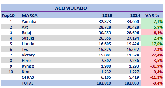 Ventas de motos, cifras acumuladas primer trimestre del 2024
