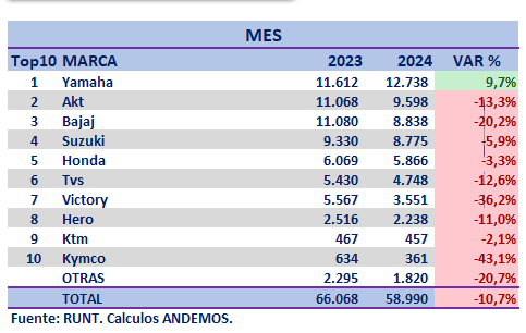 Ventas de motos en Colombia marzo de 2024