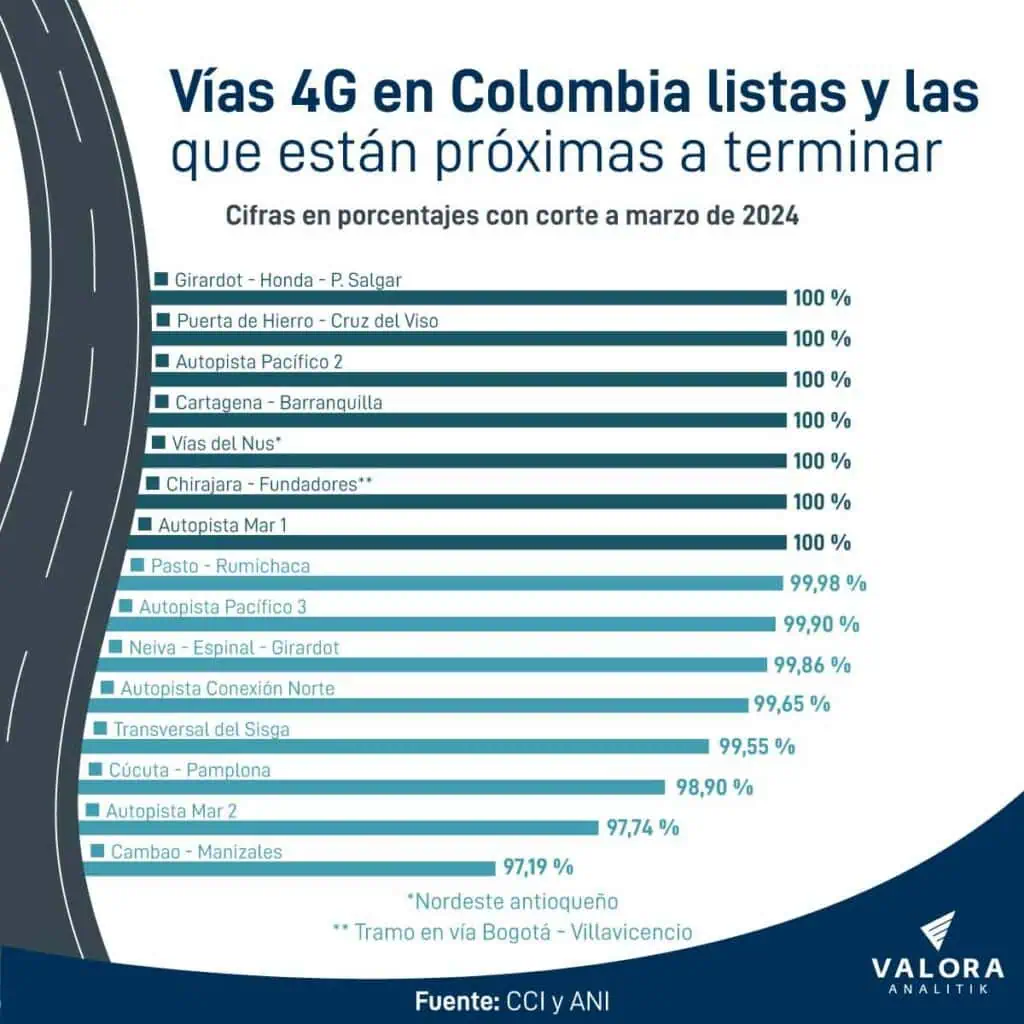 Así van los megaproyectos 4G en Colombia en 2024: avance general ya supera el 80% Avances vías 4G en Colombia