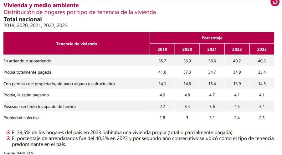 Así está la situación económica y social de los hogares colombianos Hogares colombianos. Foto: DANE