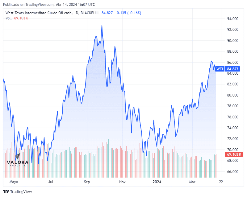 Precio del petróleo