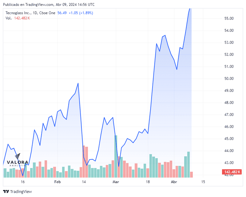 Capitalización bursátil de Tecnoglass alcanza récord y analistas aumentan valoración de la empresa Precio de la acción de Tecnoglass al 8 de abril de 2024.
